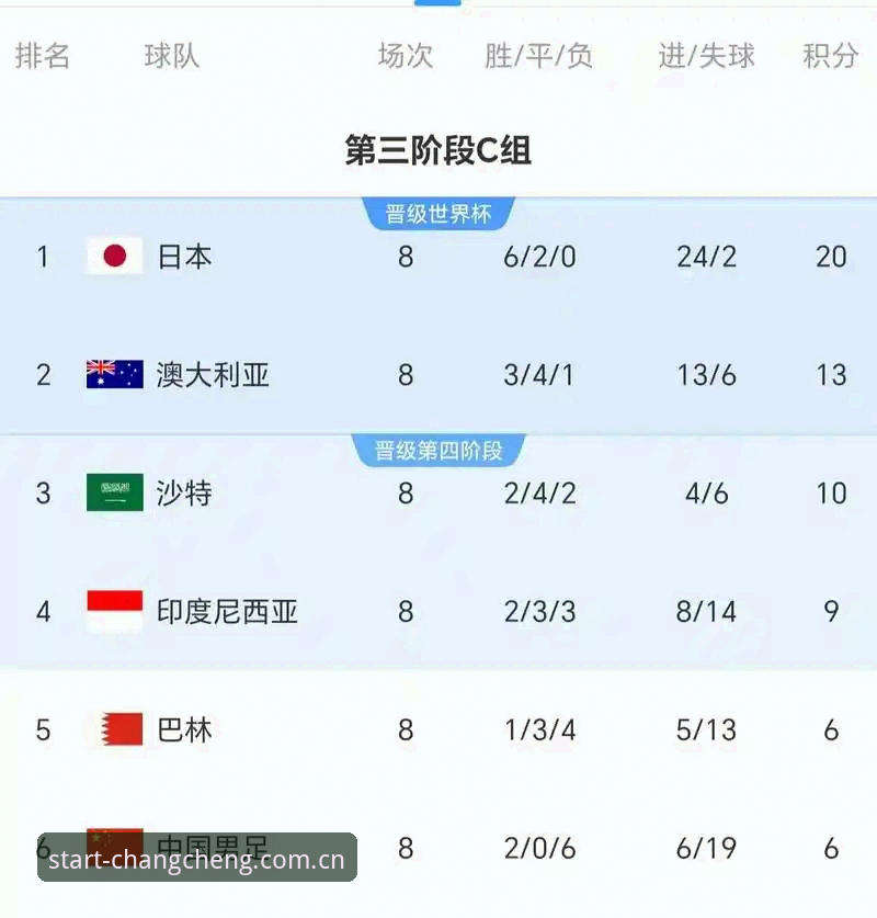 亚洲9队世界杯数据复盘：从6场不败到6连败，用长城体育平台官方电竞赛程使用指南看懂出线算术题